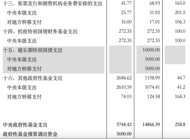 重磅!万亿超长期国债:中央地方“五五分” 重磅!万亿超长期国债:中央地方“五五分”