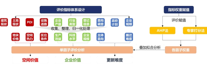 生物医药产业聚集区存量资源评价体系