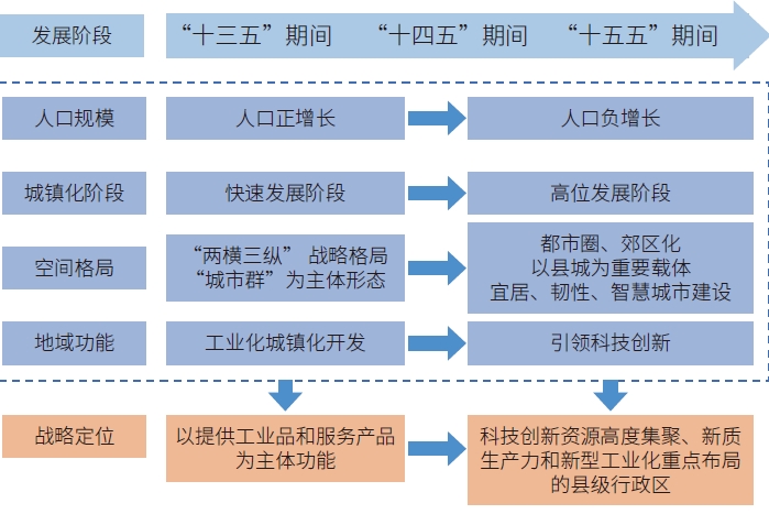 中国城镇化发展形势变化与城市化地区战略定位调整 中国城镇化发展形势变化与城市化地区战略定位调整