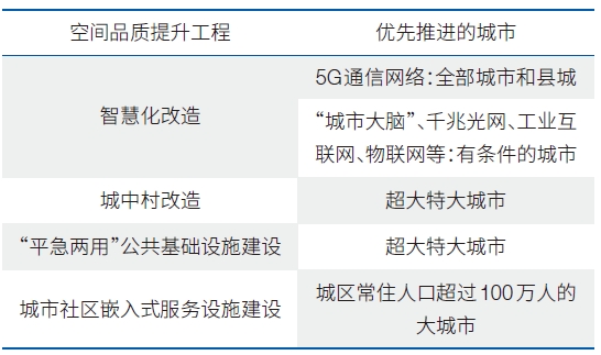 城市化地区空间品质提升工程及优先推进城市 城市化地区空间品质提升工程及优先推进城市