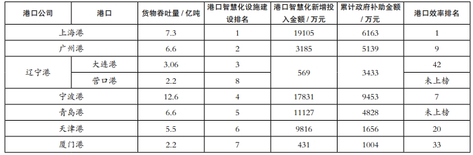 2022年国内港口智慧化相关数据统计 2022年国内港口智慧化相关数据统计