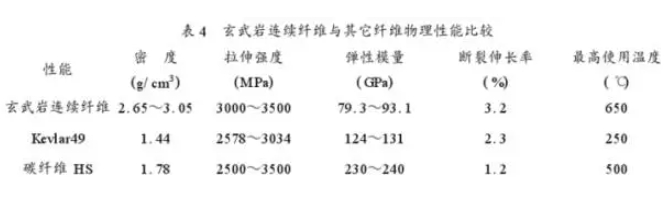 玄武岩连续纤维的性能及应用分析 玄武岩连续纤维的性能及应用分析