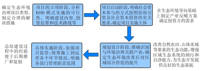 EOD模式下风景园林行业各阶段工作的难点