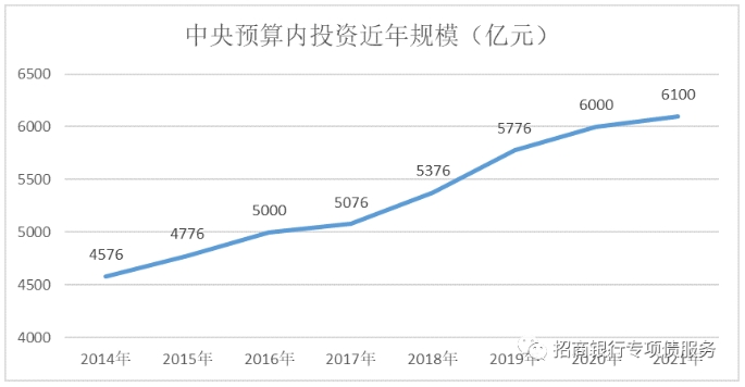 2014年以来我国中央预算内投资资金规模 2014年以来我国中央预算内投资资金规模