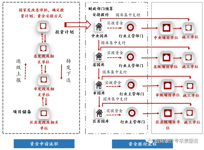 中央预算内投资资金申领及拨付流程 中央预算内投资资金申领及拨付流程
