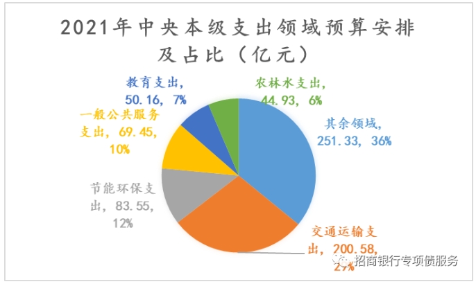 2021年中央本级支出各领域预算安排及占比 2021年中央本级支出各领域预算安排及占比