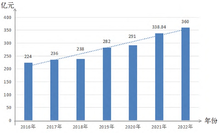 2016~2022年中央预算内农业投资情况表 2016~2022年中央预算内农业投资情况表