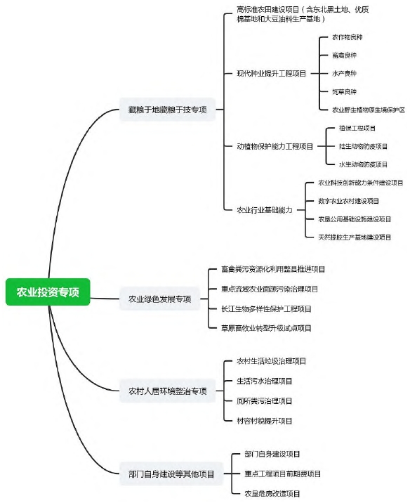 2021 年中央预算投资农业专项 2021 年中央预算投资农业专项