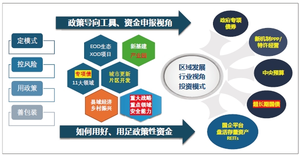 投融资模式的选择 投融资模式的选择