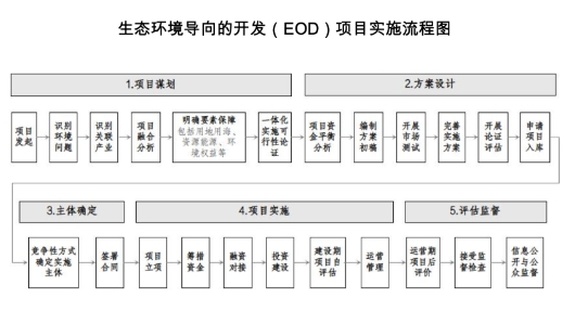 《生态环境导向的开发（EOD）项目实施导则（试行）》全文
