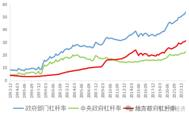 中国政府部门债务现状 政府如何化债? 中国政府部门债务现状 政府如何化债?