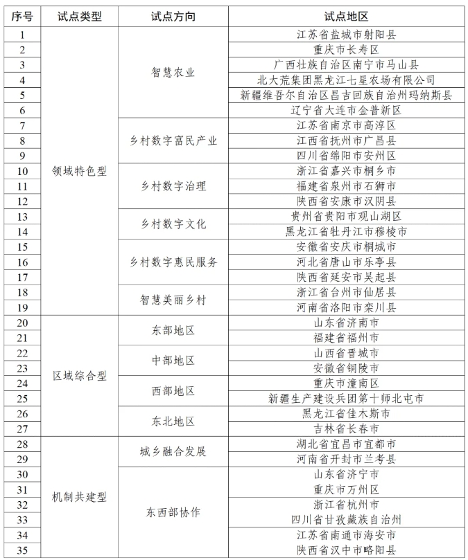 第二批国家数字乡村试点地区名单 第二批国家数字乡村试点地区名单