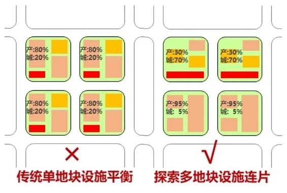 产业社区改造更新的实施策略