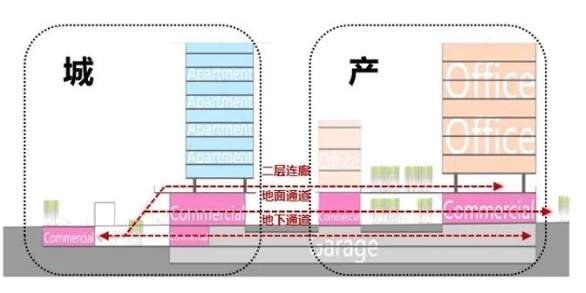 产业社区改造更新的实施策略