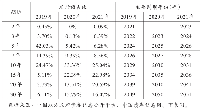 2019~2021年全国新增专项债券发行到期情况 2019~2021年全国新增专项债券发行到期情况