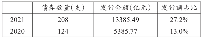 再融资专项债券发行额 再融资专项债券发行额