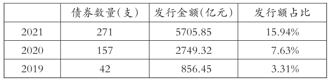含特殊条款的专项债券发行额 含特殊条款的专项债券发行额