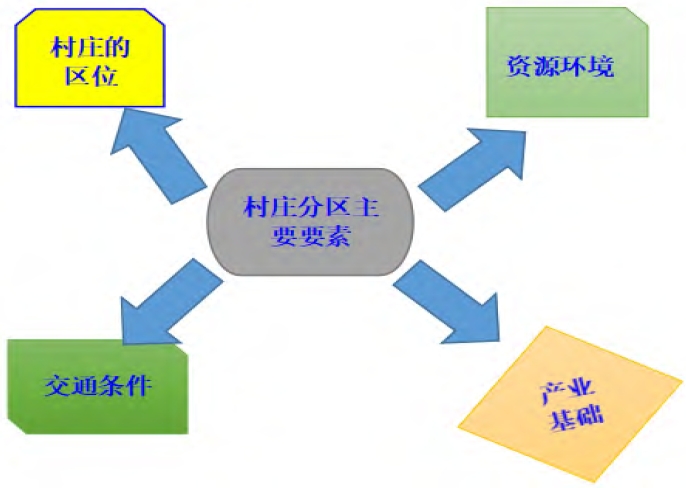 村庄功能分区主要要素 村庄功能分区主要要素
