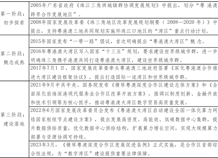 粤港澳大湾区数字经济的部分政策 粤港澳大湾区数字经济的部分政策