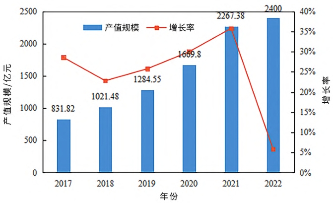 2017—2022 年福建省节能环保产业产值规模 2017—2022 年福建省节能环保产业产值规模