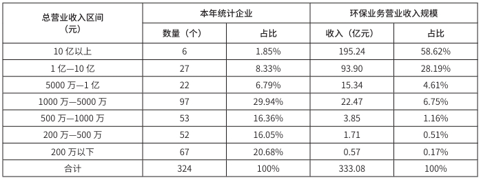 2021年度列入福建省环保产业调查统计的企业情况 2021年度列入福建省环保产业调查统计的企业情况