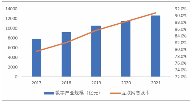 近五年苏州市数字经济发展指标 近五年苏州市数字经济发展指标