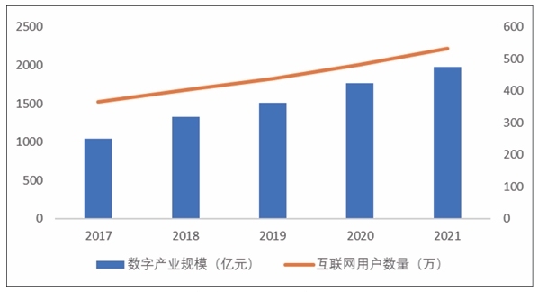 近五年徐州市数字经济发展状况 近五年徐州市数字经济发展状况