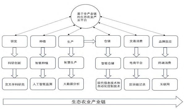 数字经济赋能生态农业全产业链发展路径 数字经济赋能生态农业全产业链发展路径