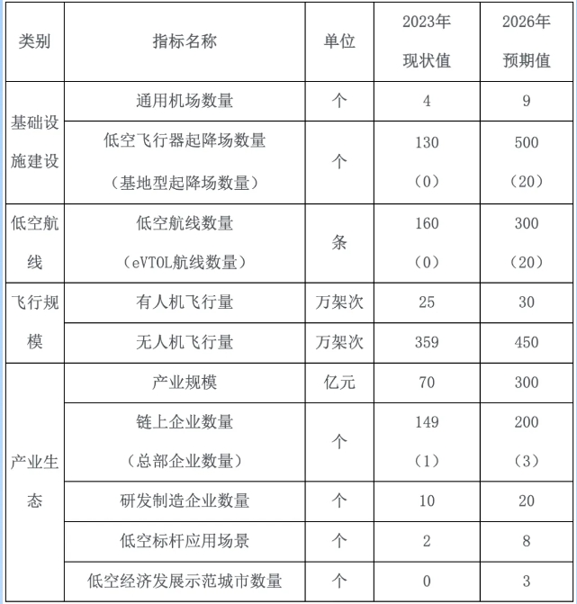 海南省低空经济发展主要预期目标一览表 海南省低空经济发展主要预期目标一览表