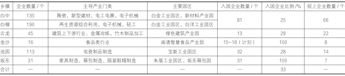 闽清经济开发区产业园区现状及问题 闽清经济开发区产业园区现状及问题