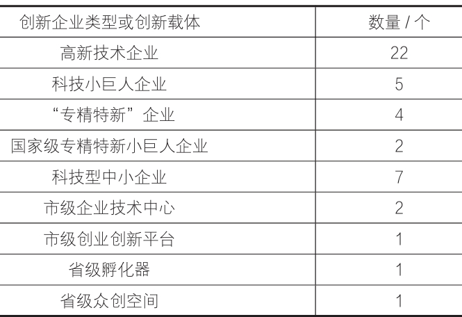 闽清经济开发区产业园区领军龙头企业情况统计表 闽清经济开发区产业园区领军龙头企业情况统计表