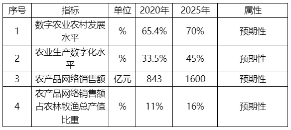 江苏省“十四五”数字农业农村发展规划 江苏省“十四五”数字农业农村发展规划