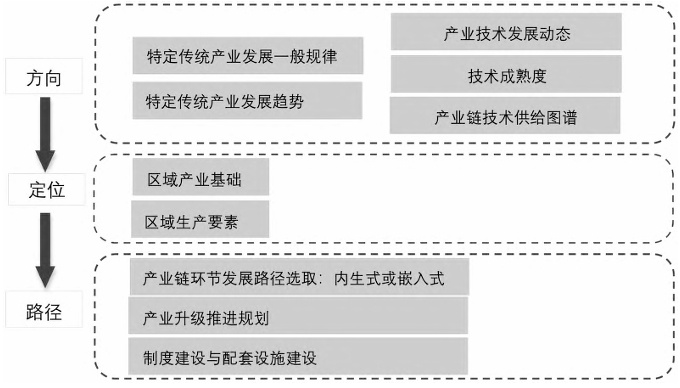 传统产业专利导航方法模型图 传统产业专利导航方法模型图