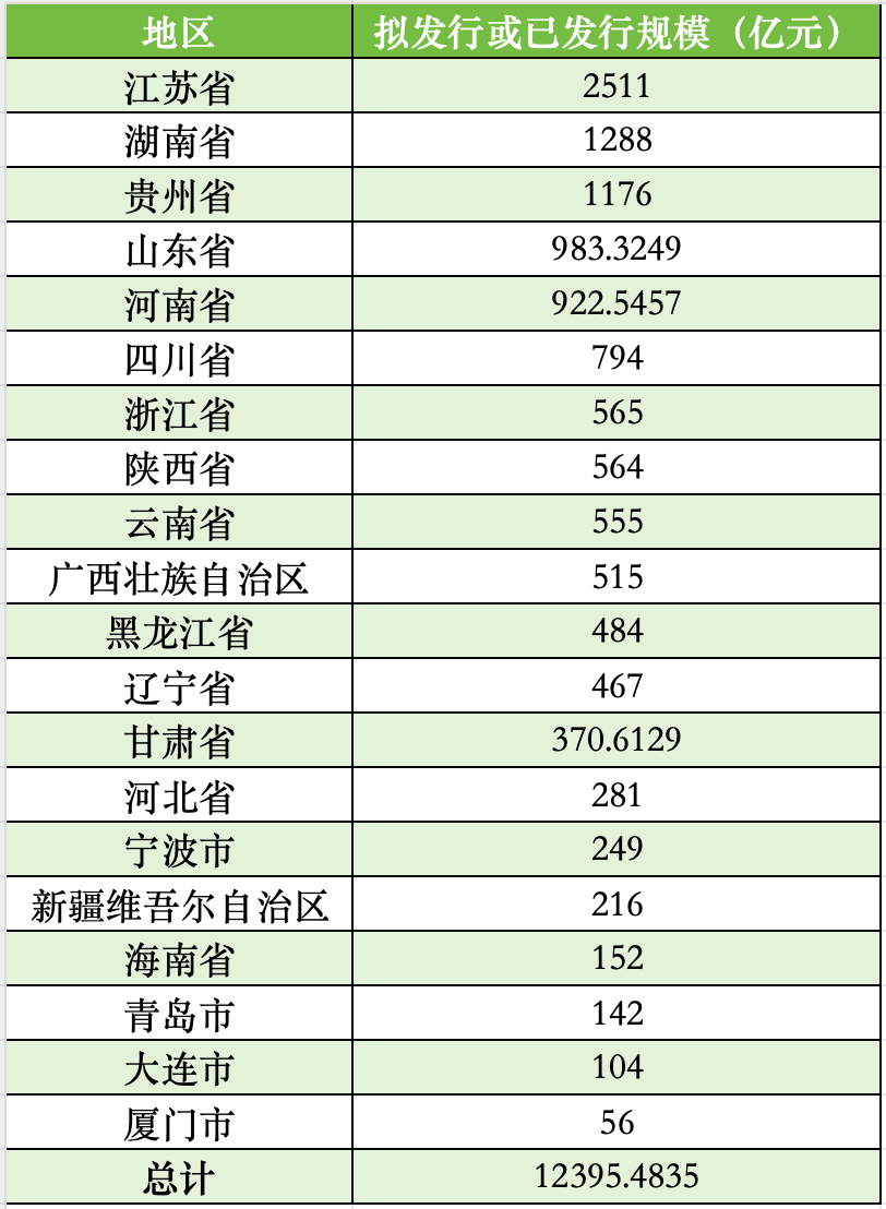 新疆拟发行216亿再融资专项债券置换存量隐性债务，全国20地拟发行总额超12395亿