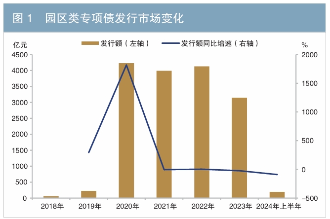 园区类专项债市场的发展背景及市场运行情况 园区类专项债市场的发展背景及市场运行情况