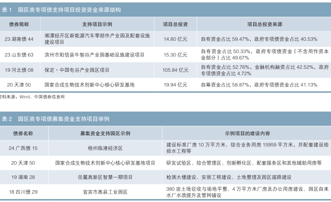 园区类专项债市场的发展背景及市场运行情况 园区类专项债市场的发展背景及市场运行情况