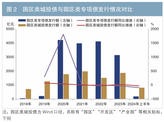 园区类专项债市场的发展背景及市场运行情况 园区类专项债市场的发展背景及市场运行情况