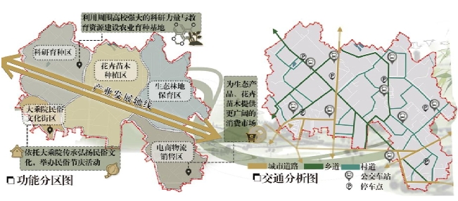 村庄功能分区与交通规划布局 村庄功能分区与交通规划布局