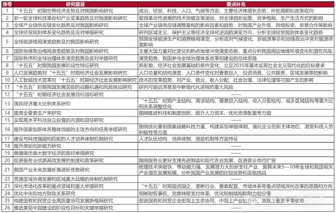 发改委研究课题聚焦重大战略问题 发改委研究课题聚焦重大战略问题