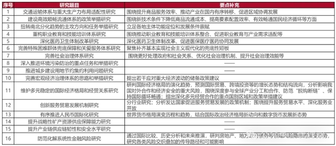 发改委研究课题聚焦重大战略问题 发改委研究课题聚焦重大战略问题