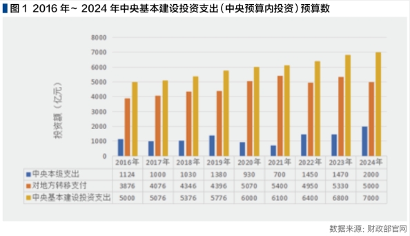 加强中央预算内投资项目评审工作的几点思考:现状、问题及投资效益 加强中央预算内投资项目评审工作的几点思考:现状、问题及投资效益
