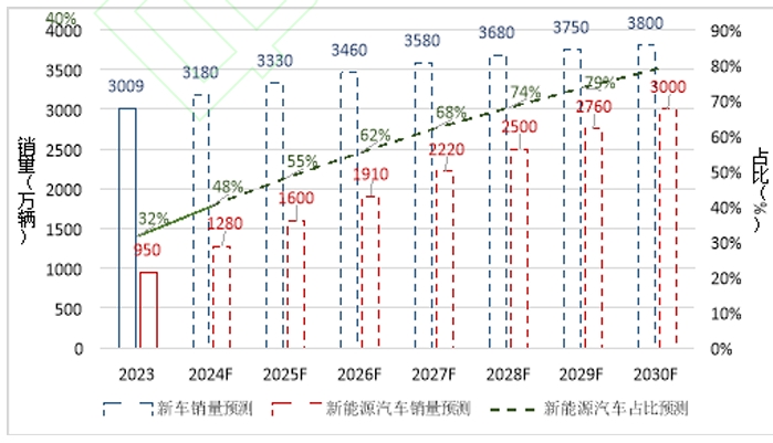 为2024-2030年我国新车及新能源汽车销量预测 为2024-2030年我国新车及新能源汽车销量预测