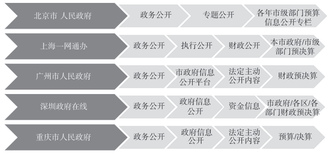 中央部门预算信息公开存在的问题及对策探讨 中央部门预算信息公开存在的问题及对策探讨