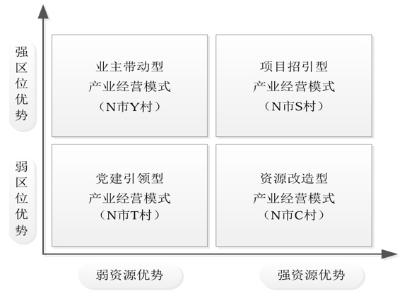农村产业经营模式条件适配情况 农村产业经营模式条件适配情况