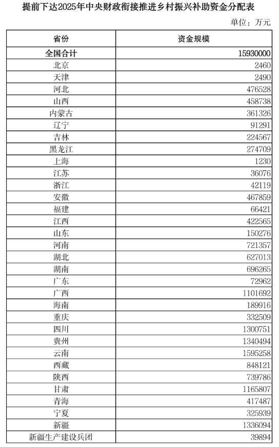 提前下达2025年中央财政衔接推进乡村振兴补助资金分配表 提前下达2025年中央财政衔接推进乡村振兴补助资金分配表