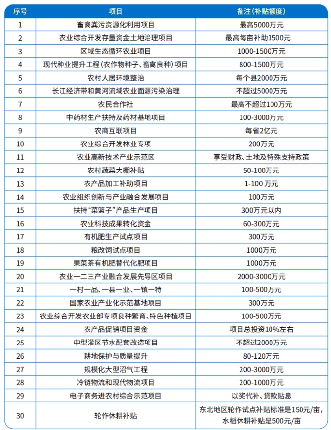 2025年农业项目申报 2025年农业项目申报