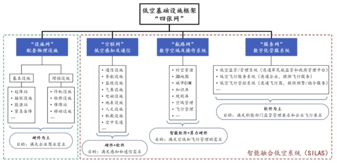低空智能融合基础设施四张网 低空智能融合基础设施四张网