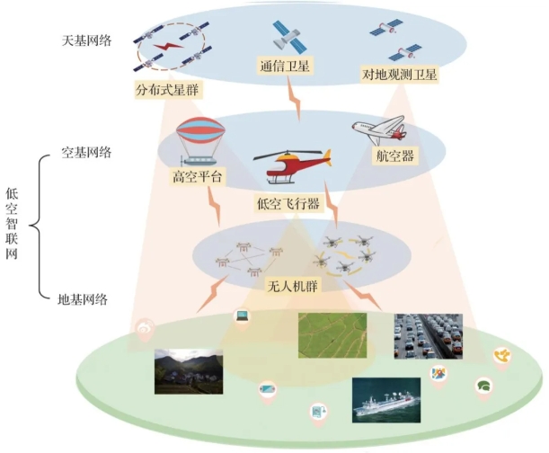 低空智联网架构 低空智联网架构