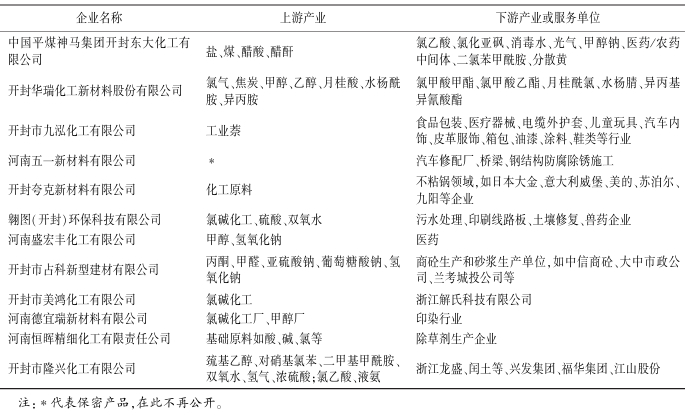集聚区现有产业上下游衔接情况 集聚区现有产业上下游衔接情况