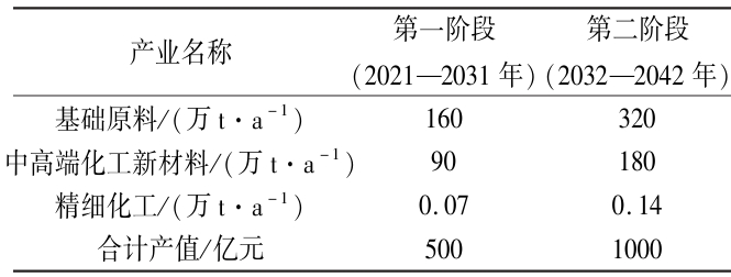 集聚区产业发展阶段与规模 集聚区产业发展阶段与规模